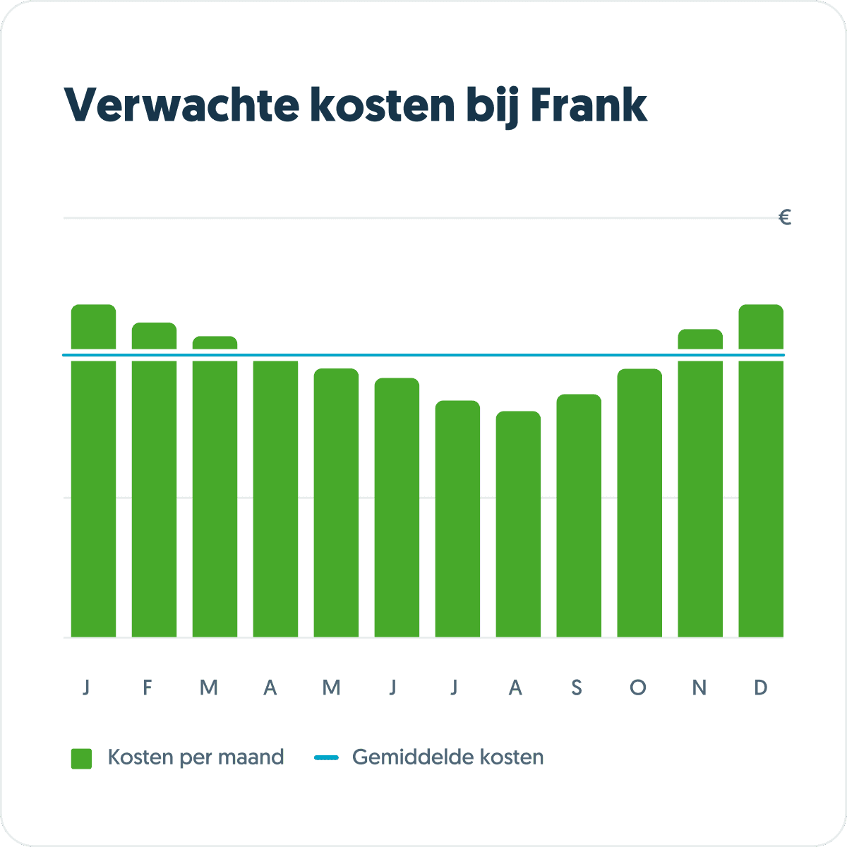 In de grafiek zie je de verwachte energiekosten per maand voor een gemiddeld huishouden met stroom en gas. Deze verschillen kunnen veranderen door ontwikkelingen in de marktprijzen of wanneer een winter kouder of warmer is dan gemiddeld.