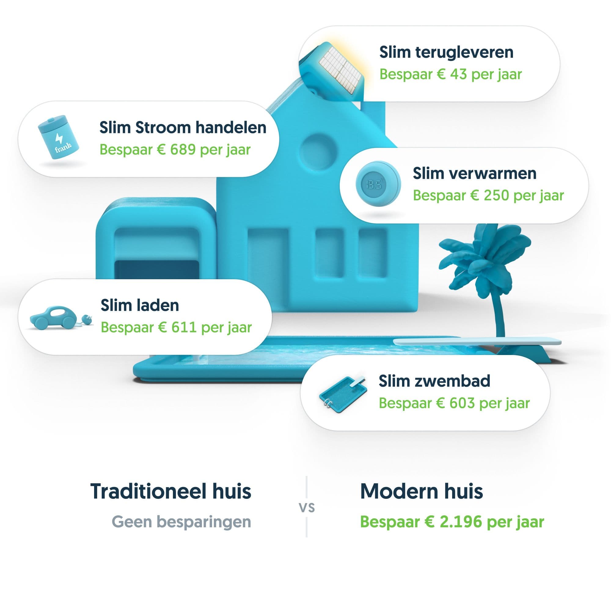 Besparingen voor een slimme huiseigenaar