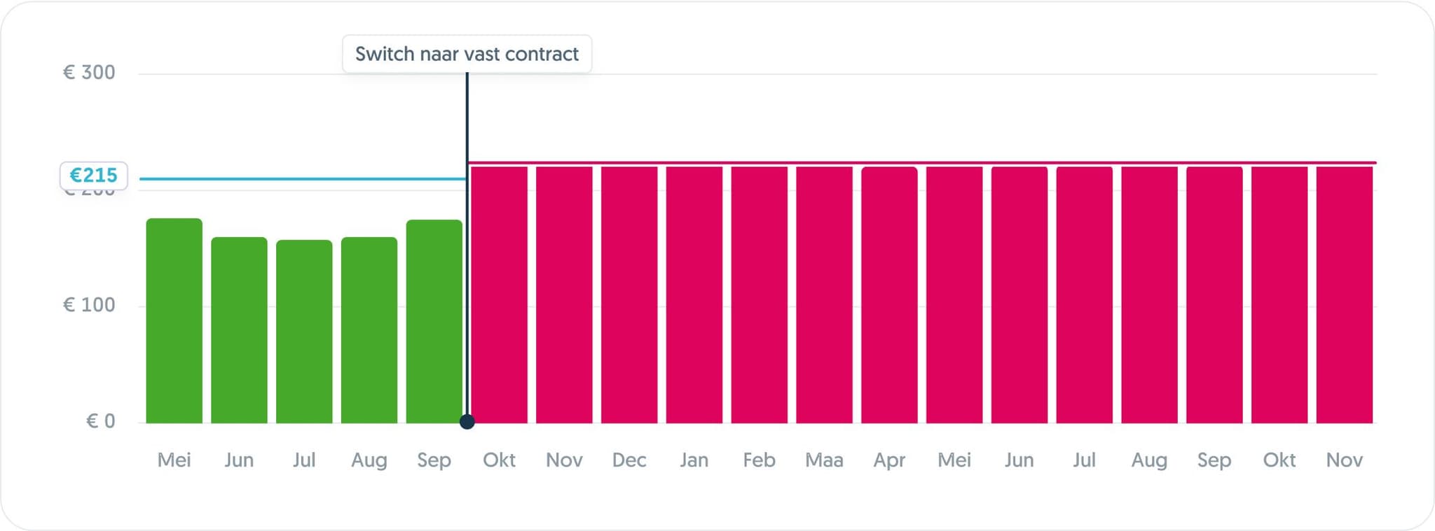 Switch naar vast contract