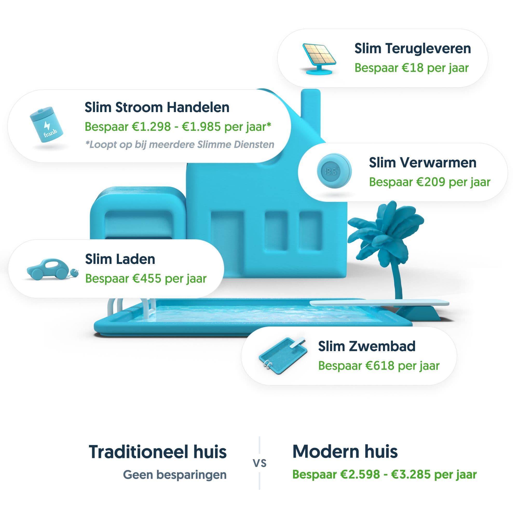Besparingen voor een slimme huiseigenaar