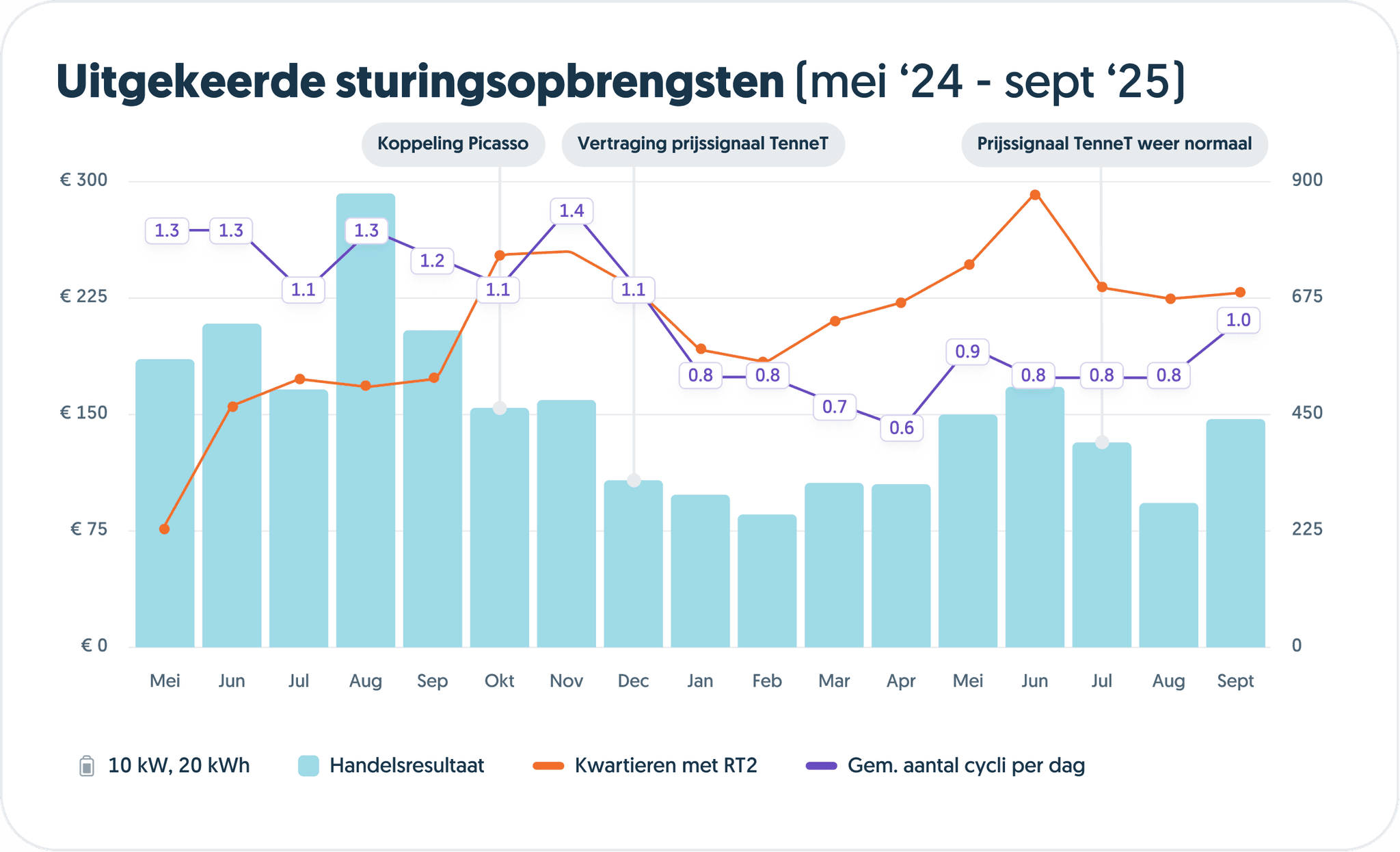 Uitgekeerde sturingsopbrengsten