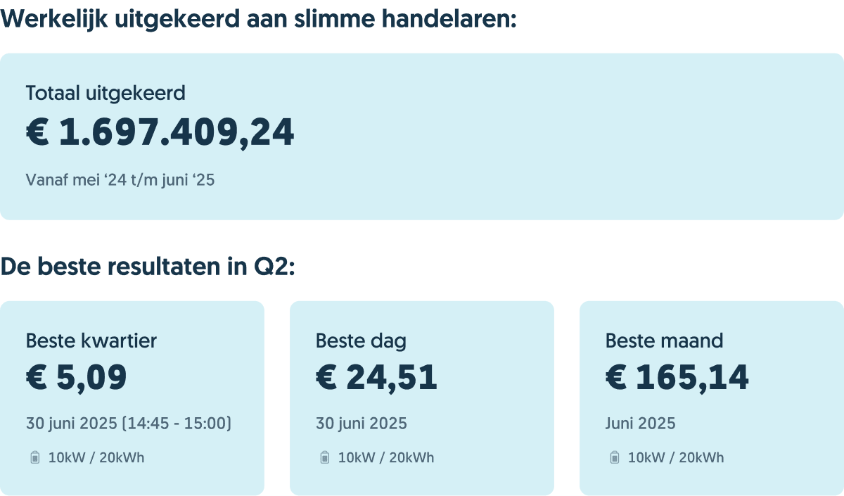 Behaalde resultaten voor onze klanten