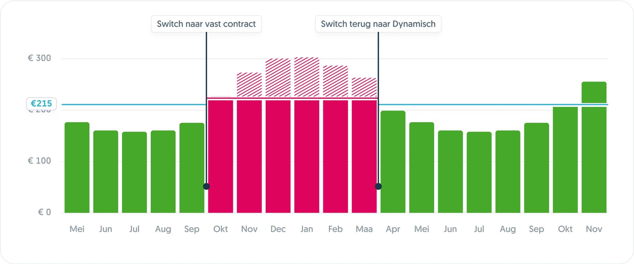 Switch terug naar dynamisch