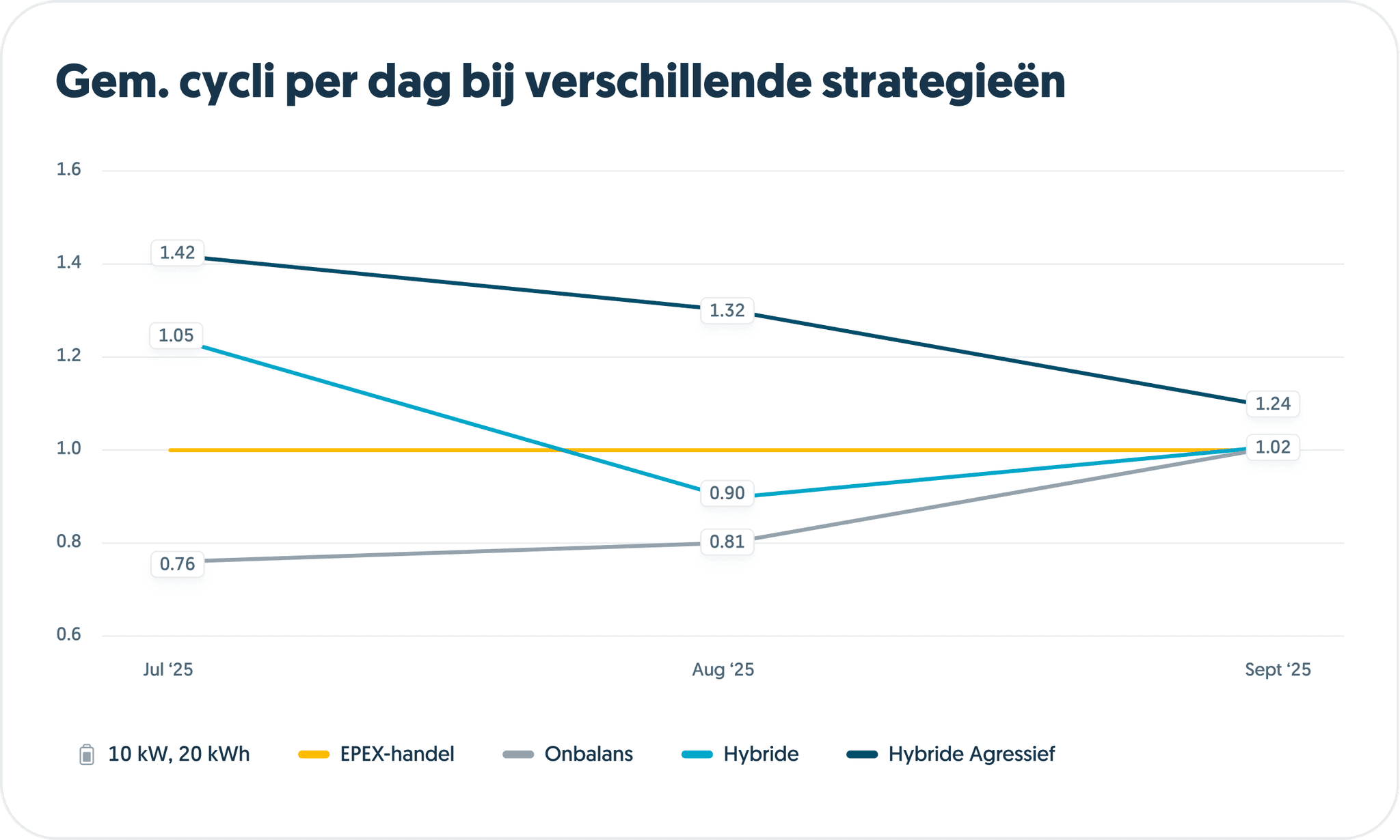 Gem cycli per dag bij verschillende strategieën